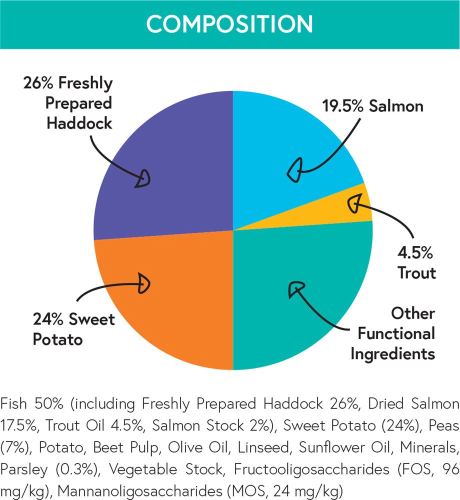 Pets Love Europa. haddock grain free dog food